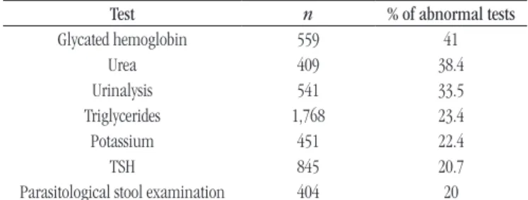 TABLE  – Proportion of altered exams in the group of UBSs
