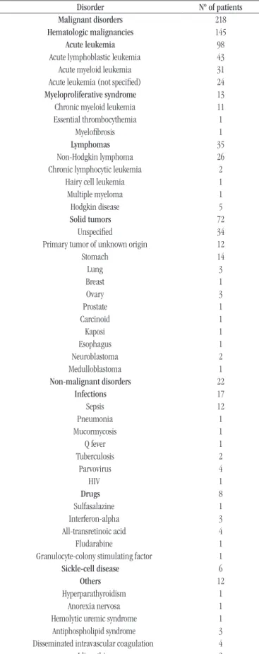 TABLE 2  −  Disorders associated with BMN diagnosed in vivo