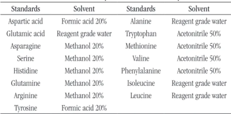 taBLE 1  − Solubility of the amino acids analyzed