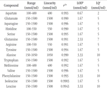 taBLE 4  − Precision of the method