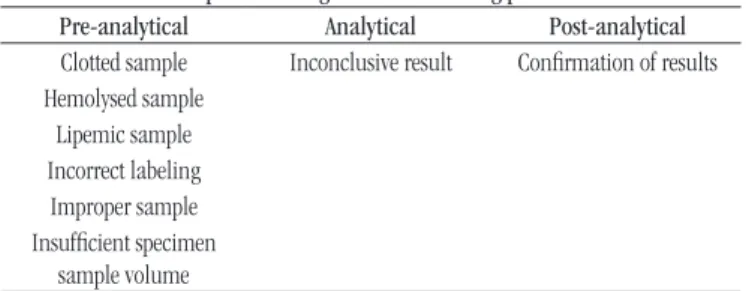 TABLE 1  − Reason leading to recollection of biological sample according to the total testing process