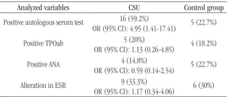 TABLE 1  − Characteristics of patients evaluated