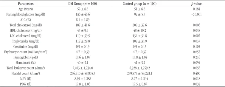 TABLE 1  – Biochemical and hematological analysis of the studied subjects