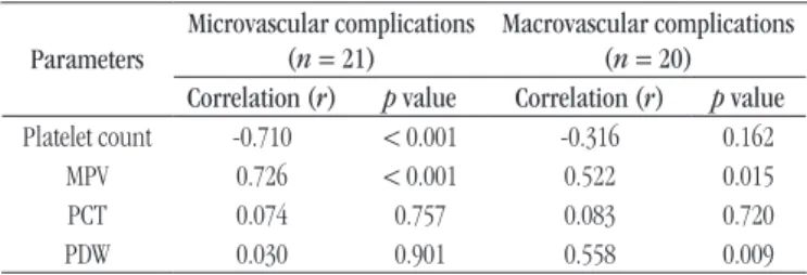 TABLE 3  – Pearson correlation for the association between platelet  parameters and glycated hemoglobin in diabetic patients 
