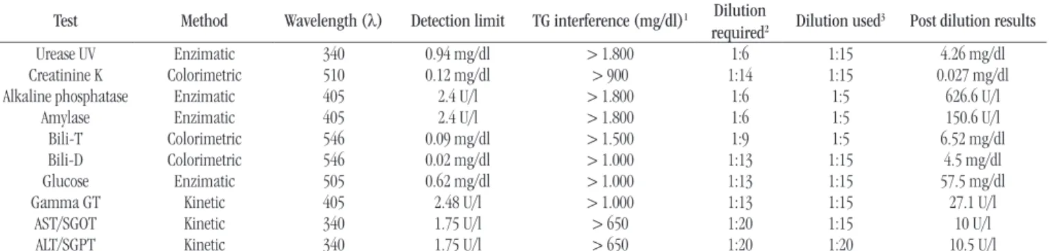FIGURE  − Blood samples showing lipemia 