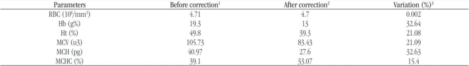 TABLE 2  − Interference and correction of lipemia in erythrogram 