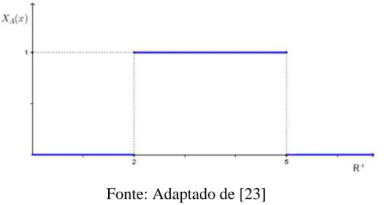 Figura 1.1: Representação gráfica da função característica do conjunto dos números reais entre 2 e 5