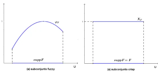 Figura 1.2: Ilustração de Subconjuntos Fuzzy e Crisp 