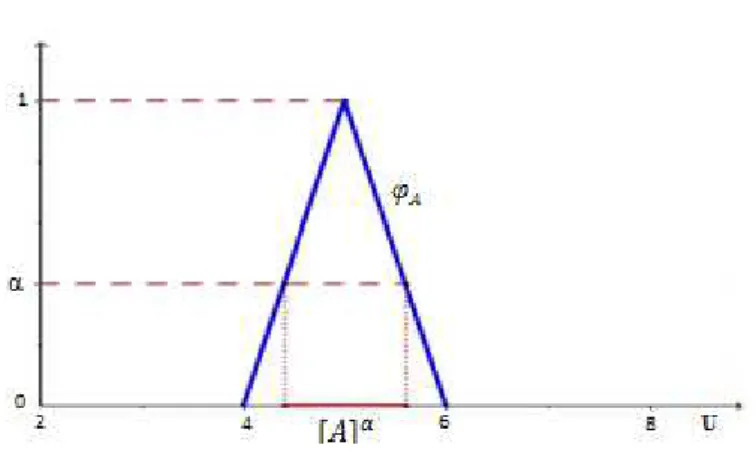 Figura 1.7:  Ilustração dos α-níveis  [ A ]   e  [ A ] 0  U