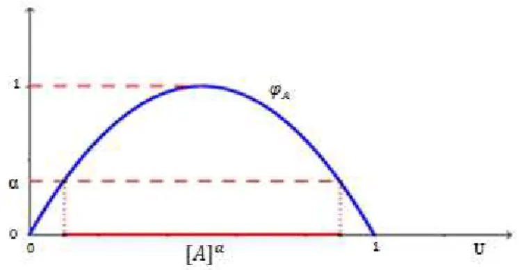 Figura 1.8:  Ilustração dos α-níveis  [ A ]   e  [ A ] 0  U