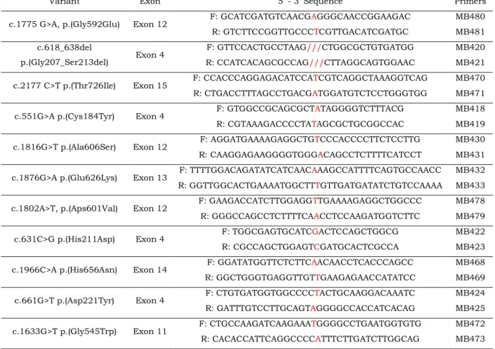 Table  2.2.  LDLR  variants  and  negative  control  (for  LDLR  expression)  under  functional  assessment and respective mutagenic primers