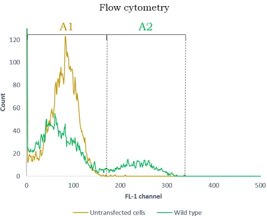 Figure 2.1. Count of events in function of fluorescence measured through the FL-1 channel