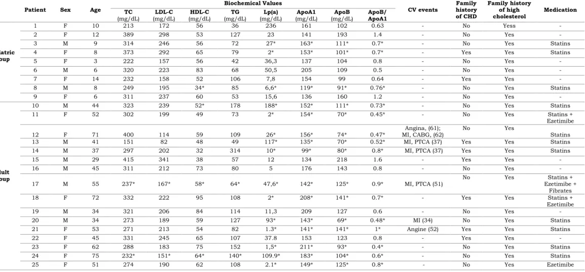 Table 3.1. Clinical and biochemical characterization of studied index cases. 