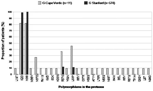 FIGURE 5.3 -  Resistance mutations and natural polymorphisms detected in the RT of drug-naive patients from  Cape Verde