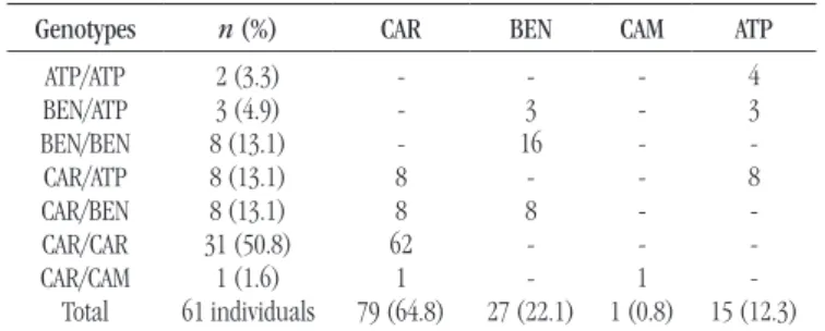 TABLE 4  − Clinical manifestations in relation to genotype (n = 61 patients) Clinical manifestations CAR/CAR
