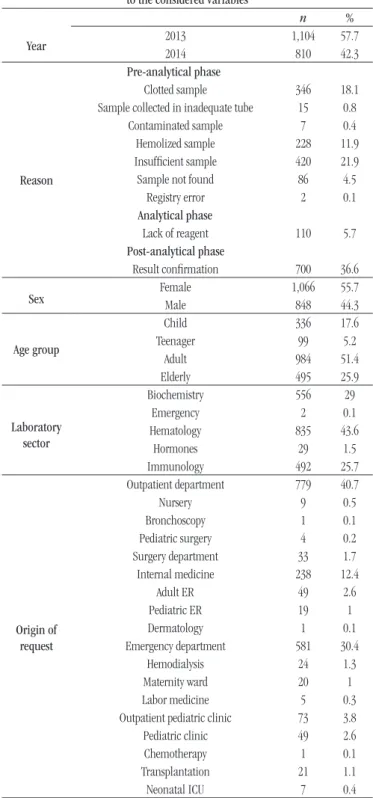 TABLE 1  − Distribution of recollection orders according to the considered variables