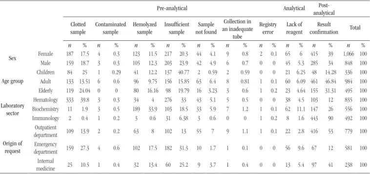 TABLE 2  − Distribution of reasons for repeat collections regarding sex, age group, laboratory sector, and origin of request that showed the highest frequency rates