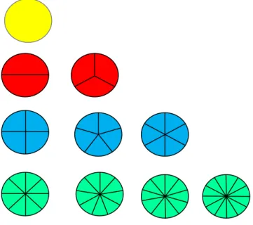 Figura 2. Material concreto, frações representadas com cores diferentes. 