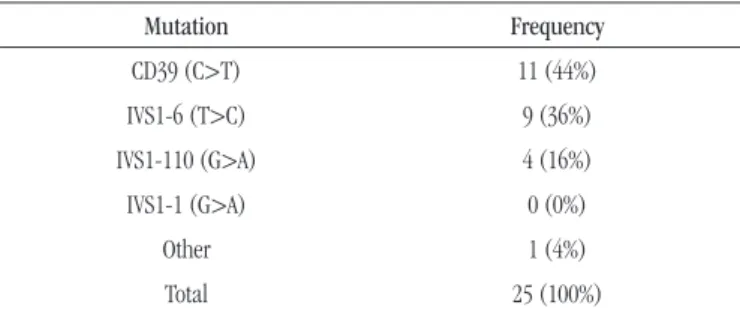 TABLE 3  −  Multivariate linear regressions between genotypes and hematological parameters