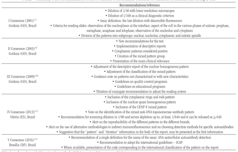 TABLE  − Summary of the recommendations of the ive editions of the Brazilian Consensus for Research on Autoantibodies in HEp-2 Cells