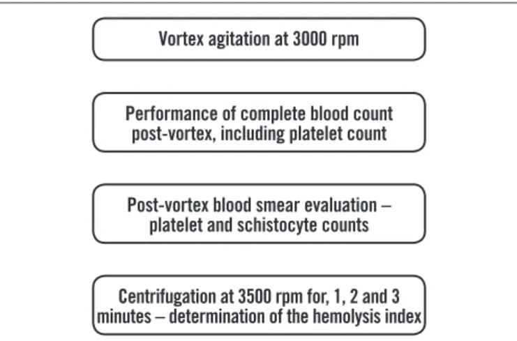 FIGURE  − Flowchart showing methodological aspects of the experiment rpm: revolutions per minute.