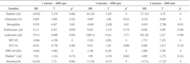 TABLE 1  −  Analysis of central tendency and dispersion of pre- and post-vortexing studied variables