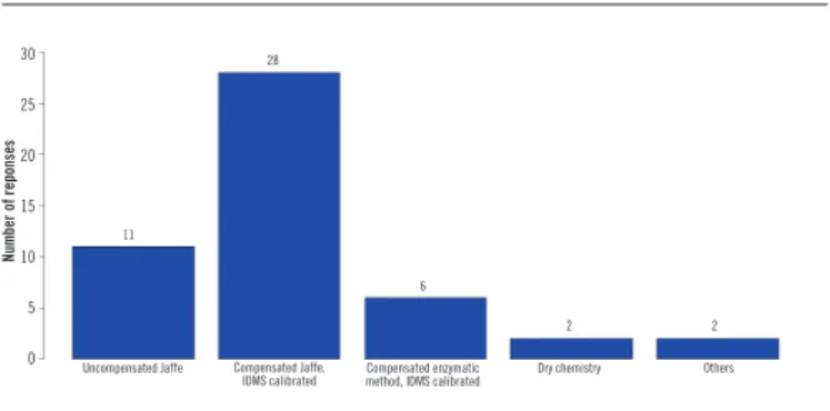 FIGURE 1  − Laboratory methods for serum creatinine measurement IDMS: isotope dilution mass spectrometry.