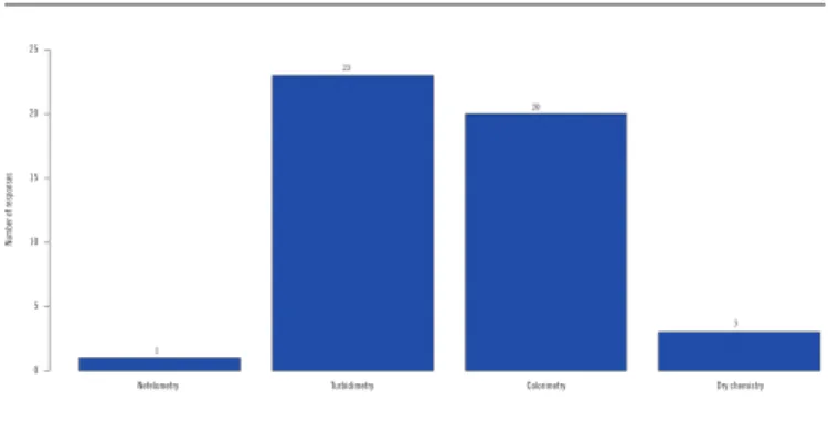 FIGURE 5  − Laboratory methods for total proteins measurement