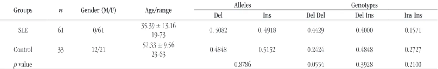 TABLE  − Patient characteristics and allele and genotype frequencies of the VEGF Del/Ins 18pb -2549 polymorphism of in the different groups