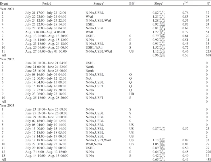 Table 2. Frequency of Backward Trajectory Flow Through the Indicated Regions and Number of Hours of Corresponding CO Measurements, as Described in the Text