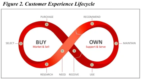 Figure 2. Customer Experience Lifecycle