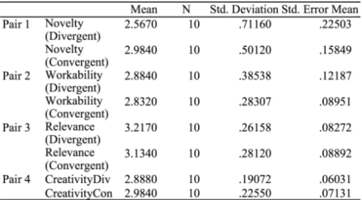 Table 6. Idea Creativity Scores