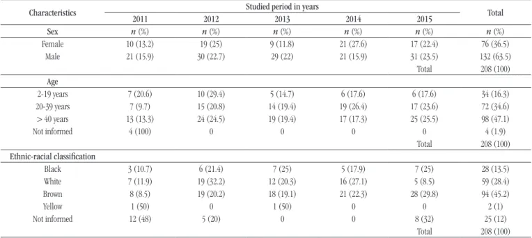 TABLE  − Sociodemographic profile of deceased donors of solid organs (n = 208) in the state of Espírito Santo, Brazil, from 2011 to 2015