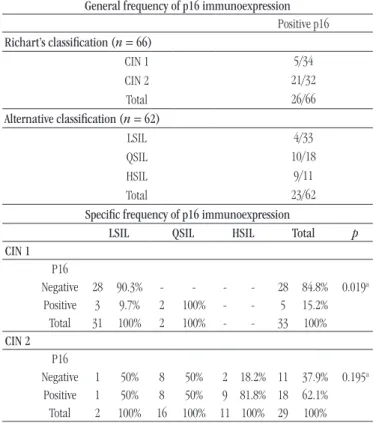 TABLE 2  − General frequency of p16 immunoexpression in Richart’s and the  alternative classiications, and speciic frequency of p16 immunoexpression 
