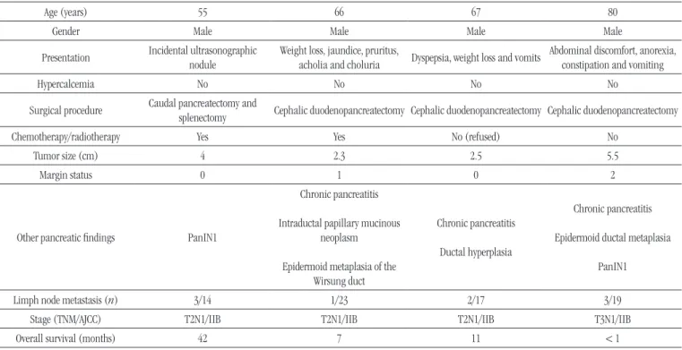 TABLE  − Clinical and pathological characteristics of the four patients