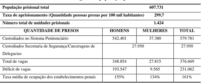 Tabela 1: Panorama geral da população prisional brasileira  População prisional total                                                                                            607.731  Taxa de aprisionamento (Quantidade pessoas presas por 100 mil habitantes)         299,7   Número total de unidades prisionais                                                                             1.424 