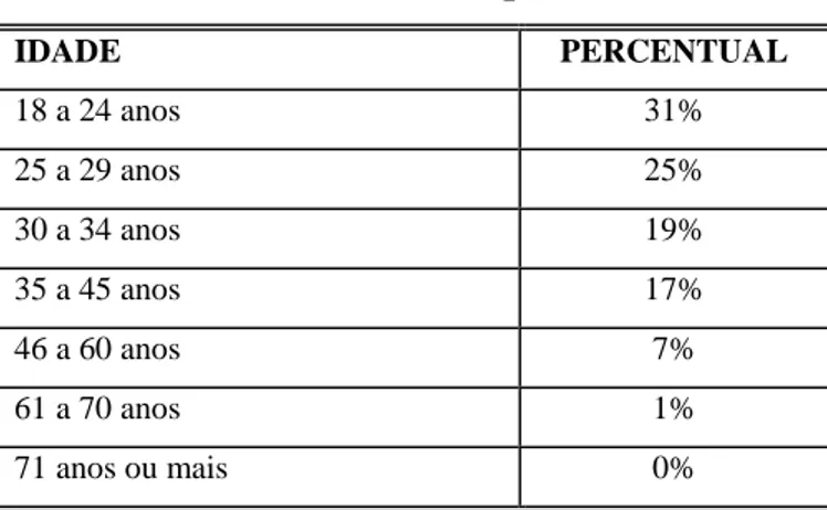 Tabela 3: Faixa etária dos presos no Brasil 