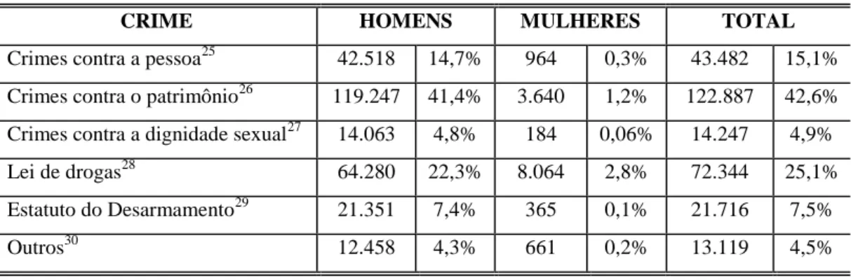 Tabela 6: Tipificação criminal dos presos no Brasil 