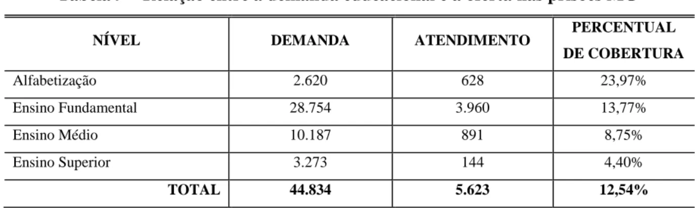 Tabela 9  – Relação entre a demanda educacional e a oferta nas prisões MG 