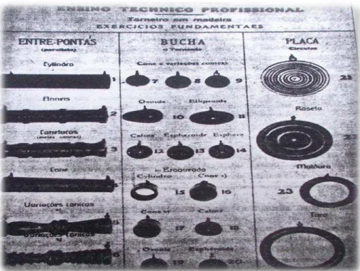 Figura 5 – Fotografia do quadro de exercícios de tornearia em madeira   Fonte: Apud FONSECA, 1981, p