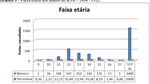 Gráfico 3  – Faixa etária dos alunos do IPJA – 1894 –1932. 