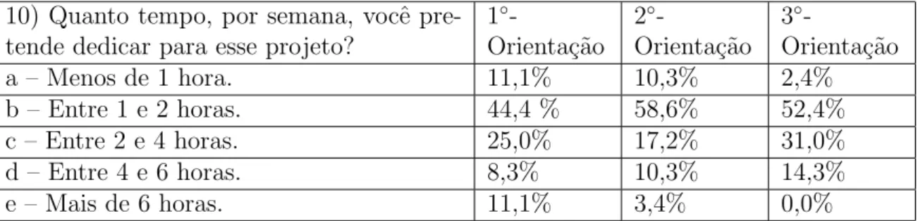 Tabela 2.9: Porcentagem de respostas para a quest˜ao 9 do teste diagn´ostico, atividade 2.