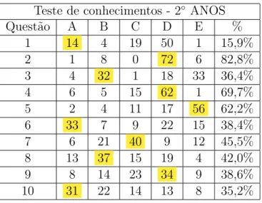 Tabela 2.15: Quantitativo de respostas na se¸c˜ao de matem´atica do teste de conheci- conheci-mentos, atividade 1 dos 2 ◦ anos.