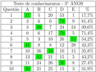 Tabela 2.17: Quantitativo de respostas na se¸c˜ao de matem´atica do teste de conheci- conheci-mentos, atividade 1 dos 3 ◦ anos.