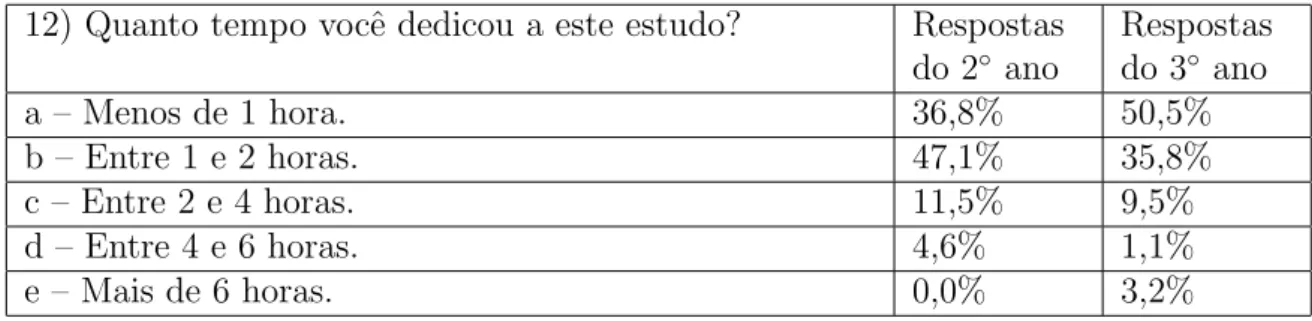 Tabela 2.19: Porcentagem da marca¸c˜ao na quest˜ao 12 do teste de conhecimentos, atividade 1.