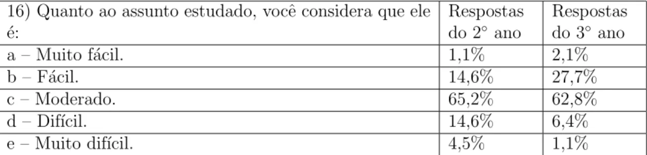 Tabela 2.23: Porcentagem da marca¸c˜ao na quest˜ao 16 do teste de conhecimentos, atividade 1.