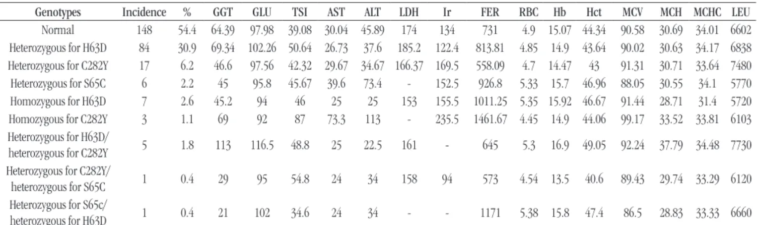 FIGURE  − FER mean values per genotype studied FER: ferritin.16001400120010008006004002000 731 813.81 558.09 926.8 1011.25 1461.67 645 573 1171Normal (n = 148) ± 308H63D/WT (n = 84) ± 437C282Y/WT (n = 17) ± 335S65C/WT (n = 6) ± 307H63D/H63D (n = 7) ± 503C2