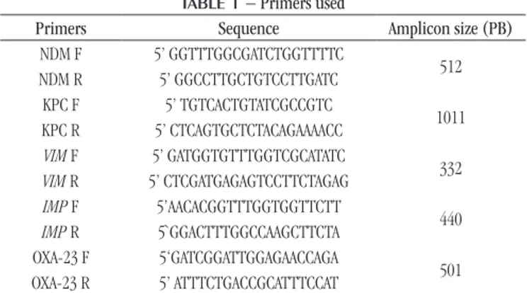 TABLE 1  − Primers used