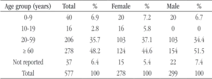 TABLE 2  − Age group by sex of positive samples between 2010 and 2015