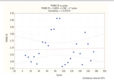 FIGURE 1  − Linear regression of the IQC anti-treponemal P01N176 batch based on 174  cycles of F/T   